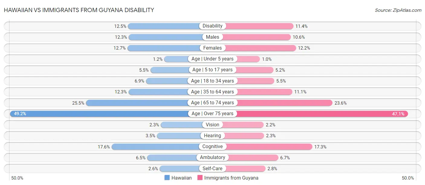 Hawaiian vs Immigrants from Guyana Disability
