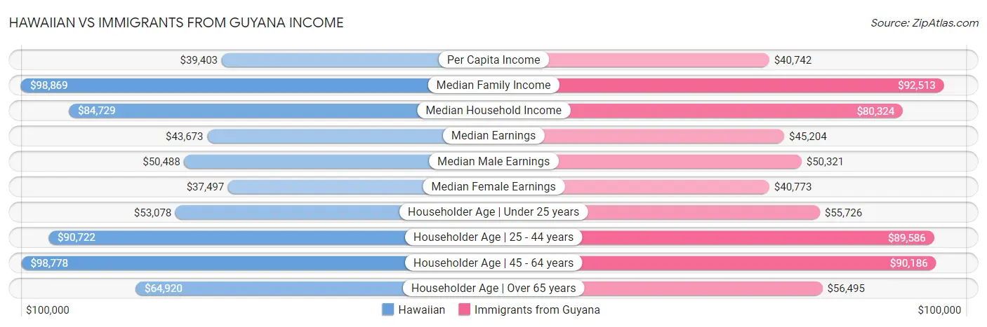 Hawaiian vs Immigrants from Guyana Income