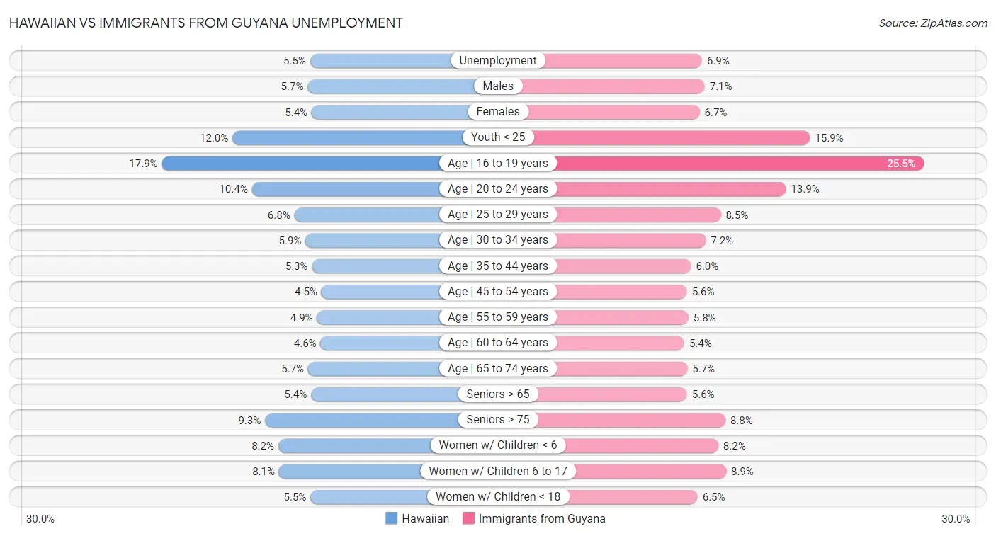 Hawaiian vs Immigrants from Guyana Unemployment