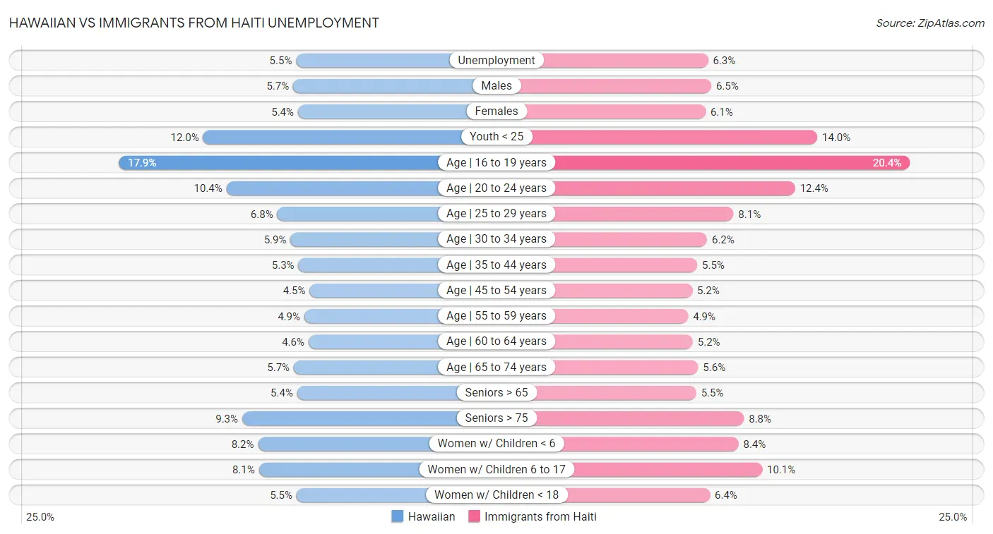 Hawaiian vs Immigrants from Haiti Unemployment