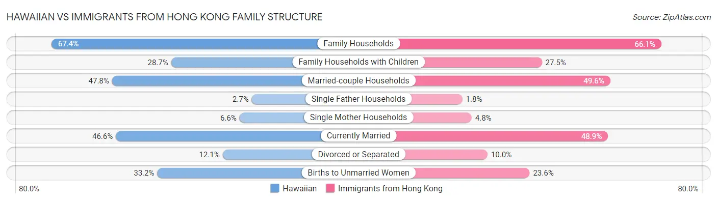 Hawaiian vs Immigrants from Hong Kong Family Structure