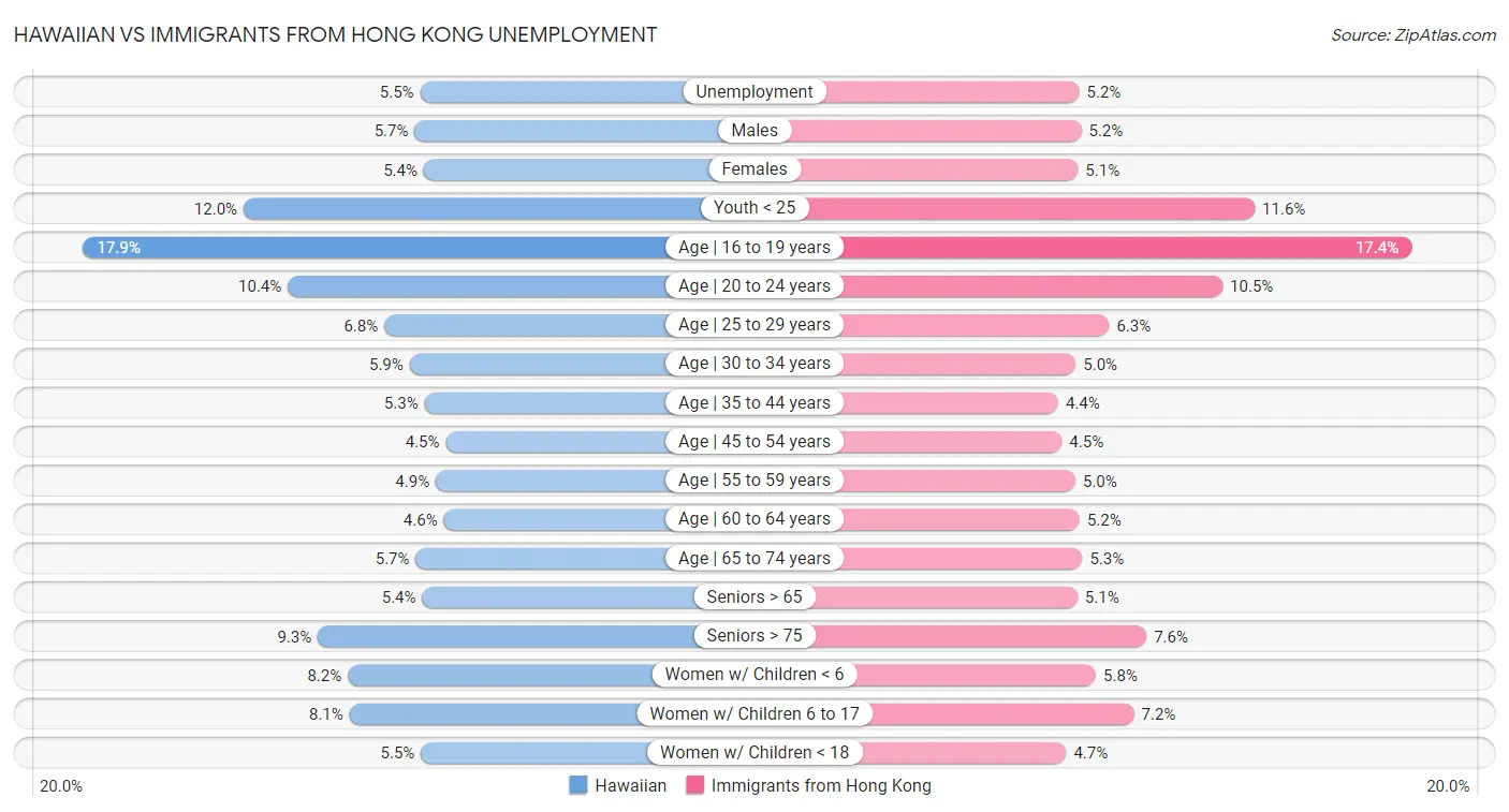 Hawaiian vs Immigrants from Hong Kong Unemployment