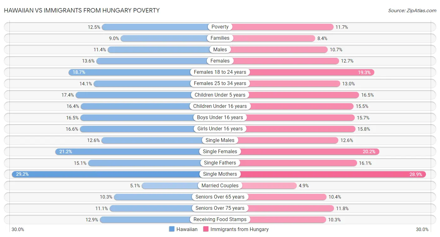 Hawaiian vs Immigrants from Hungary Poverty
