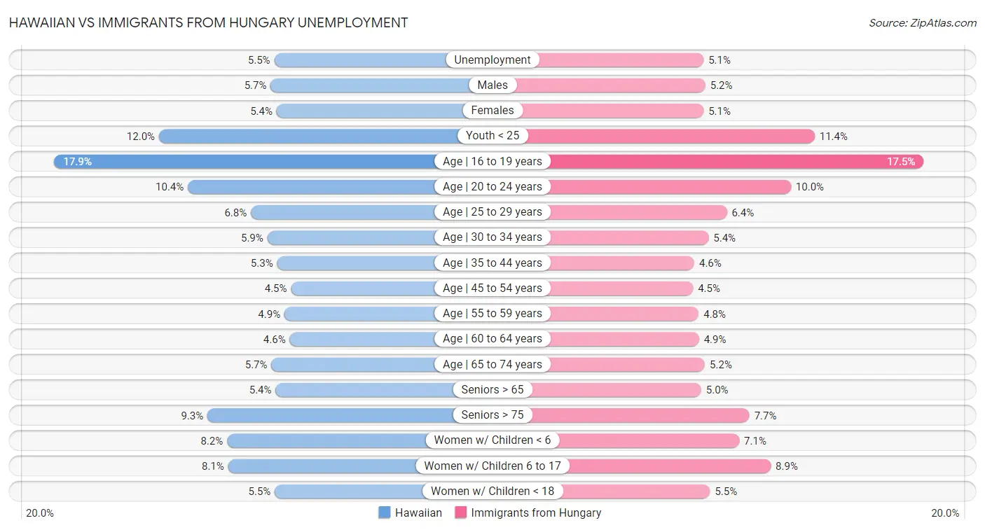 Hawaiian vs Immigrants from Hungary Unemployment