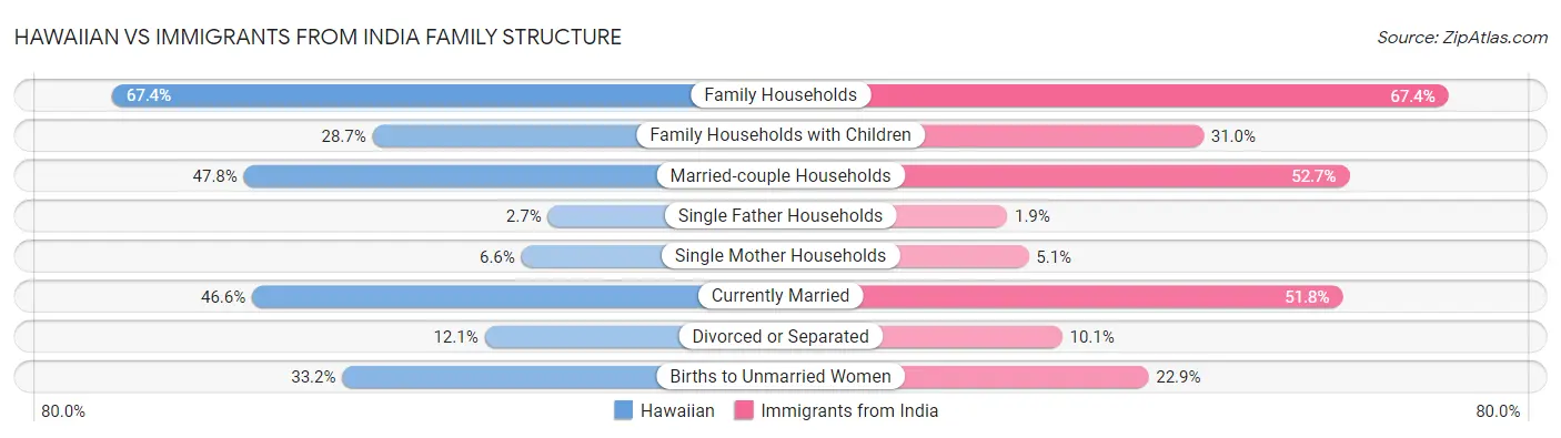 Hawaiian vs Immigrants from India Family Structure