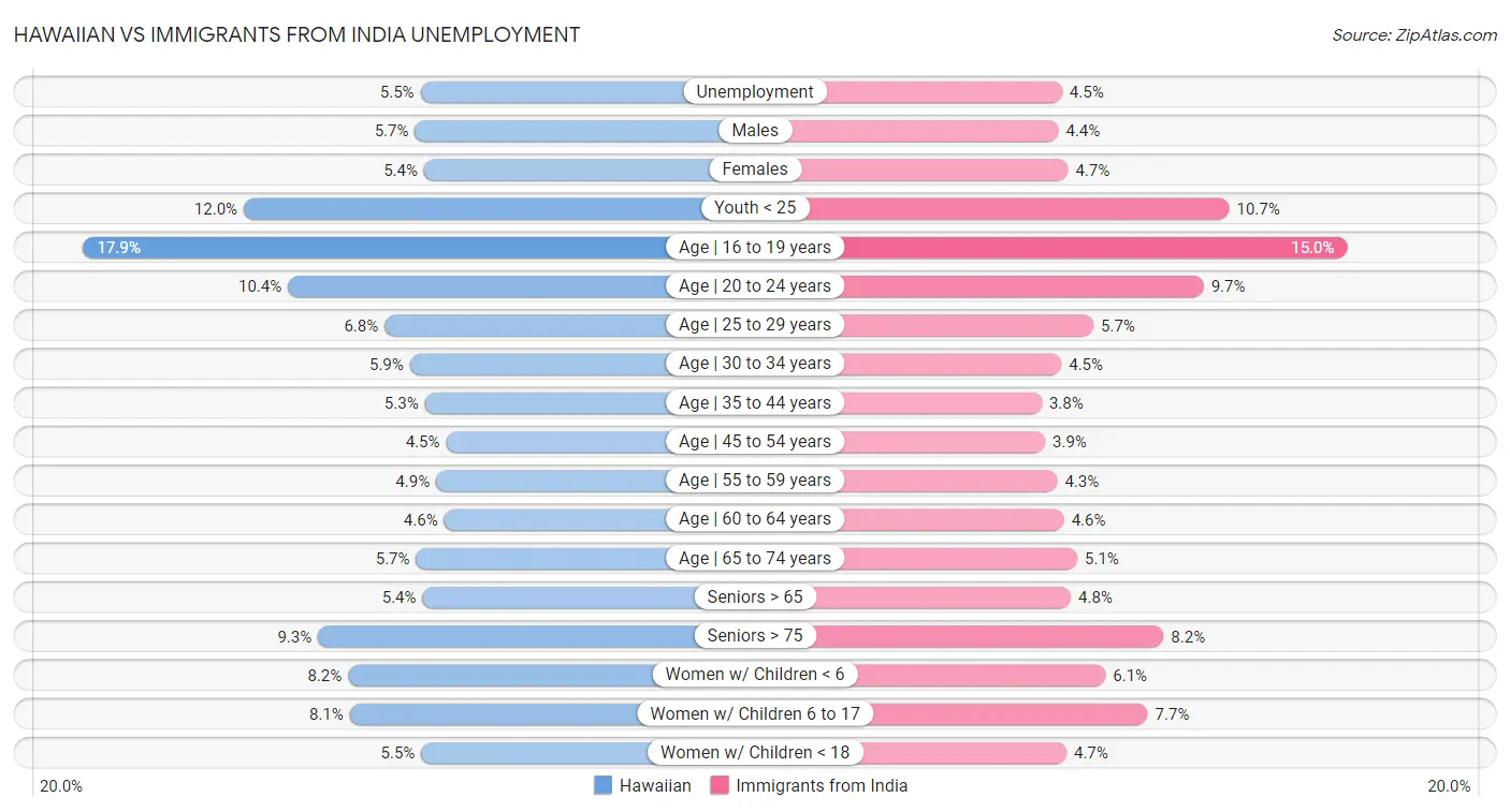 Hawaiian vs Immigrants from India Unemployment