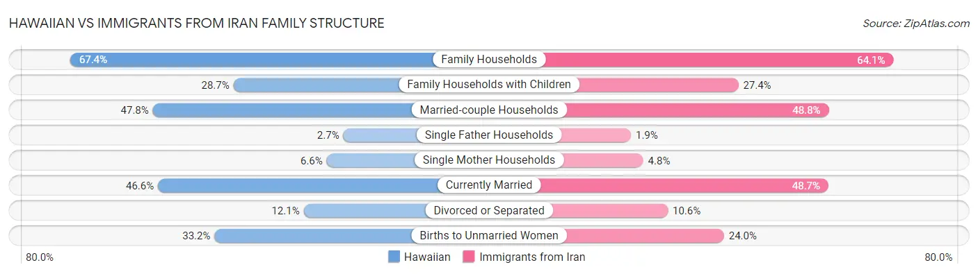 Hawaiian vs Immigrants from Iran Family Structure