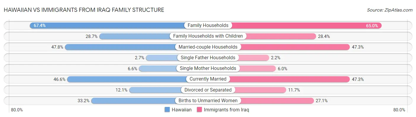 Hawaiian vs Immigrants from Iraq Family Structure