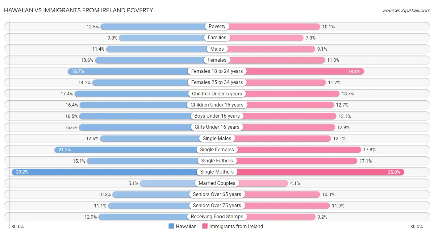 Hawaiian vs Immigrants from Ireland Poverty