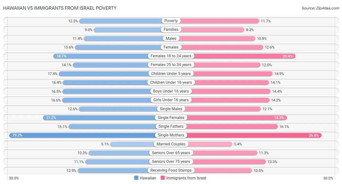Hawaiian vs Immigrants from Israel Poverty