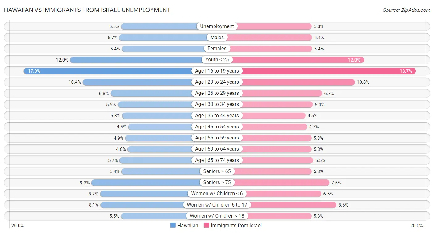 Hawaiian vs Immigrants from Israel Unemployment