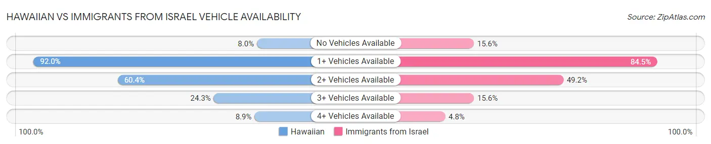 Hawaiian vs Immigrants from Israel Vehicle Availability