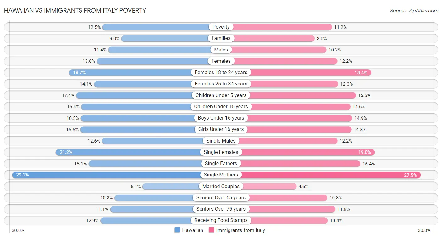 Hawaiian vs Immigrants from Italy Poverty