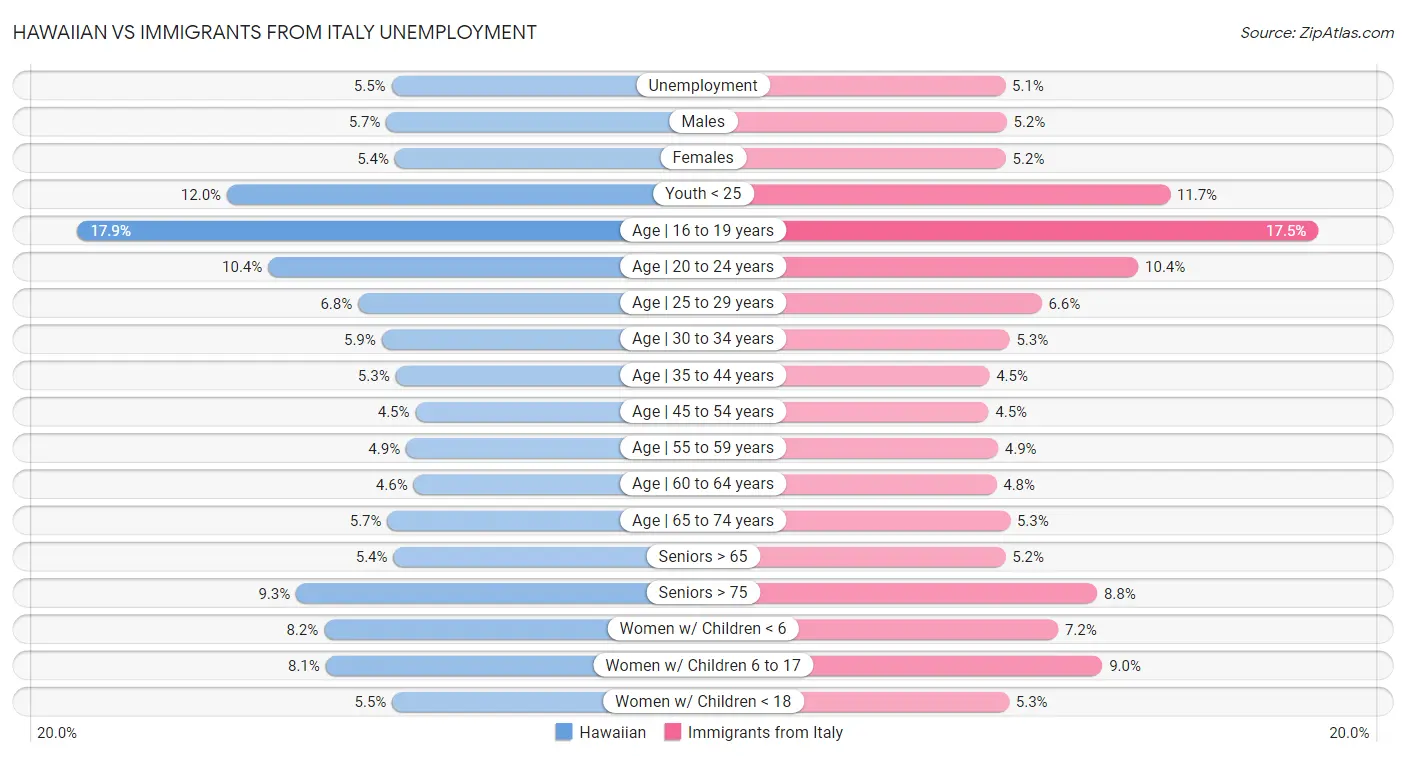 Hawaiian vs Immigrants from Italy Unemployment