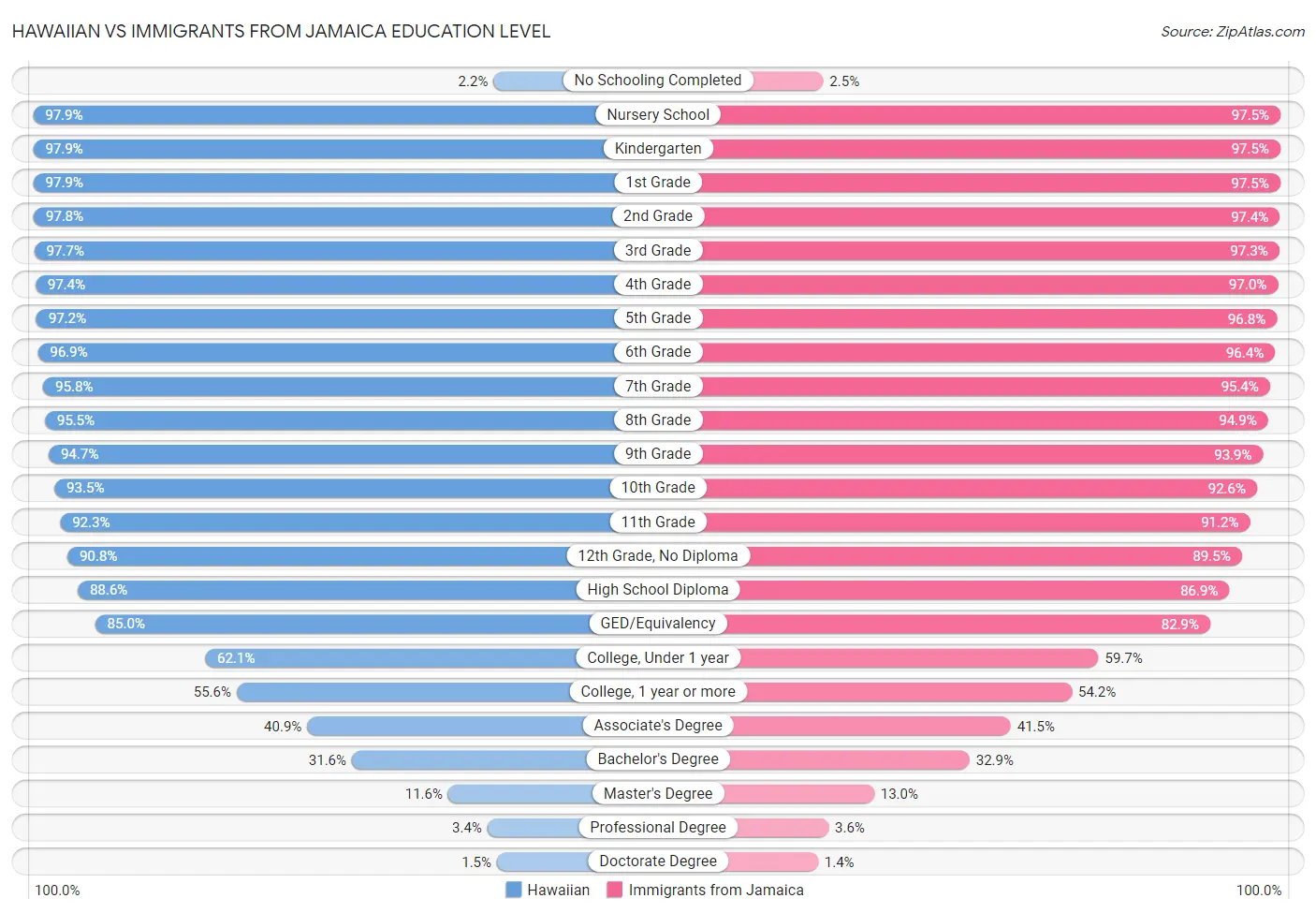 Hawaiian vs Immigrants from Jamaica Education Level