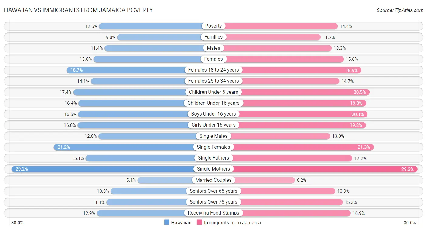 Hawaiian vs Immigrants from Jamaica Poverty