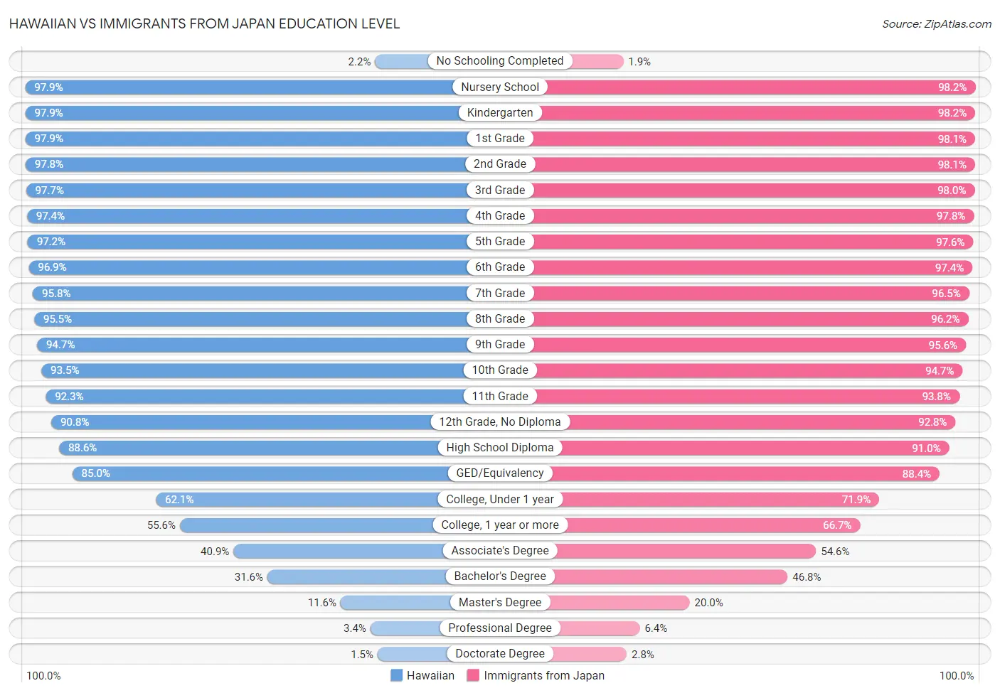 Hawaiian vs Immigrants from Japan Education Level