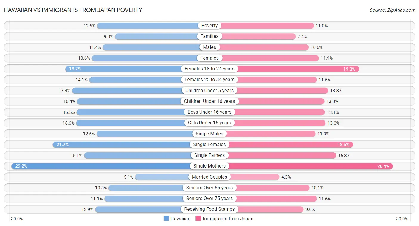 Hawaiian vs Immigrants from Japan Poverty