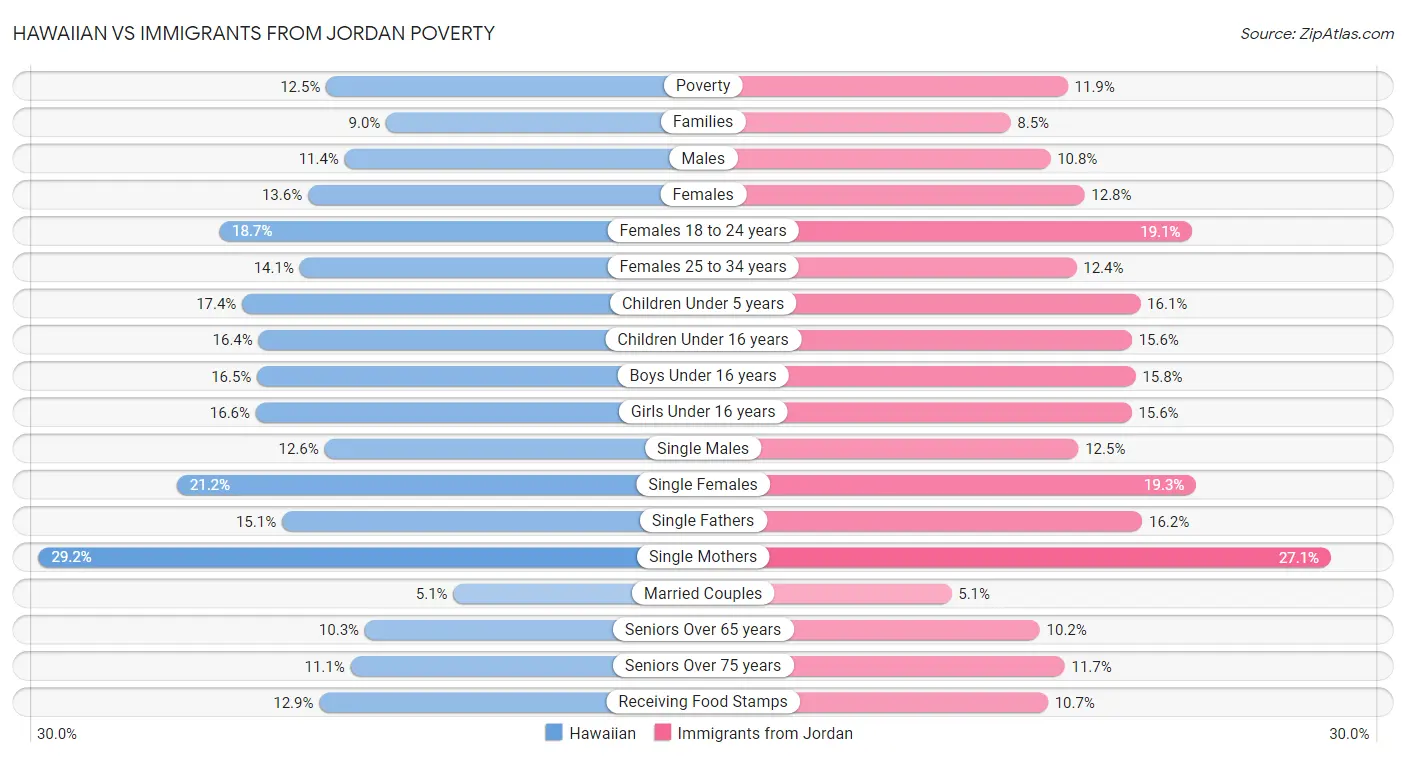 Hawaiian vs Immigrants from Jordan Poverty