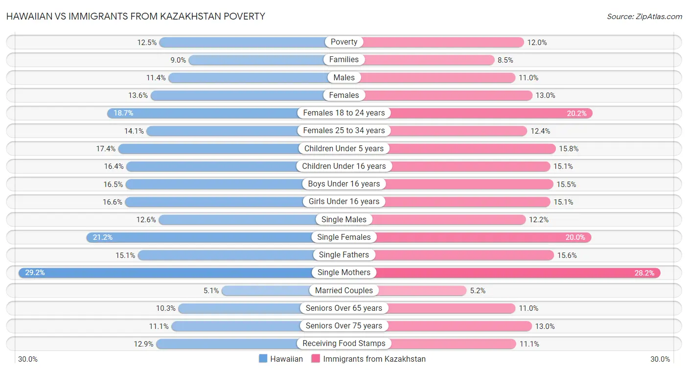 Hawaiian vs Immigrants from Kazakhstan Poverty