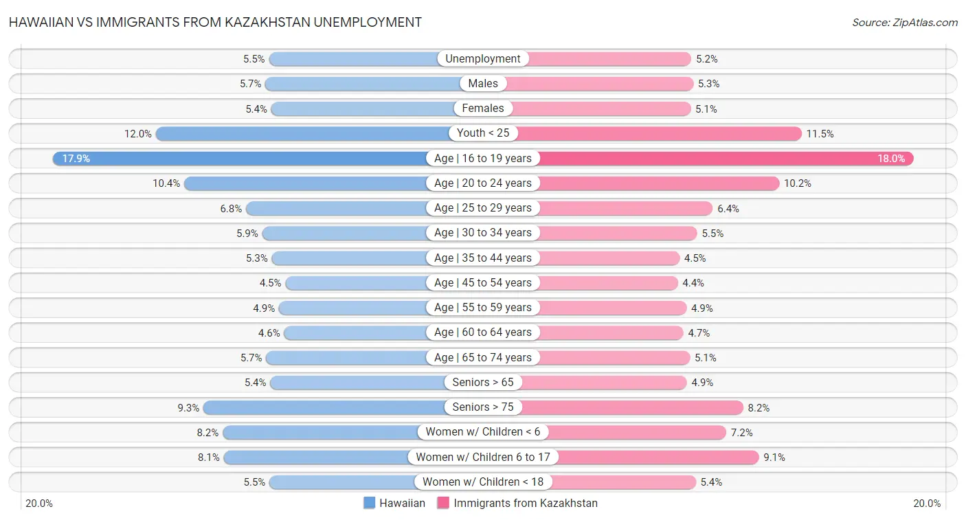 Hawaiian vs Immigrants from Kazakhstan Unemployment