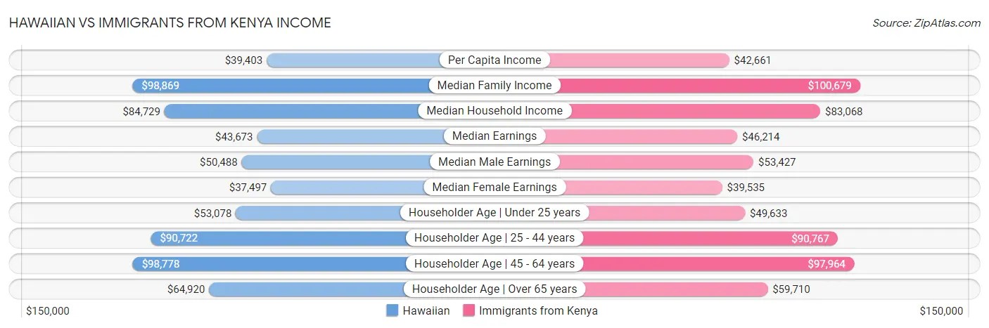 Hawaiian vs Immigrants from Kenya Income