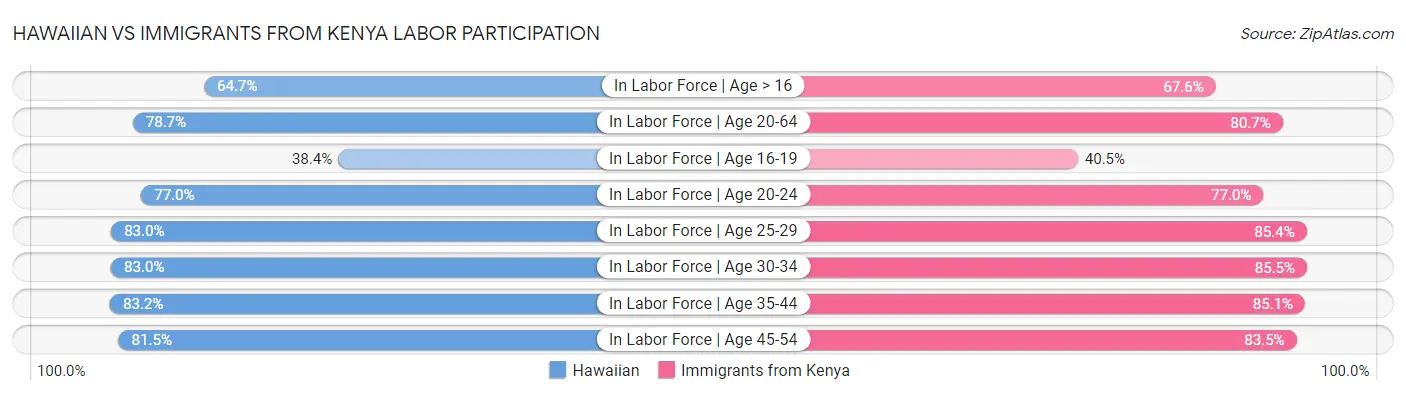 Hawaiian vs Immigrants from Kenya Labor Participation