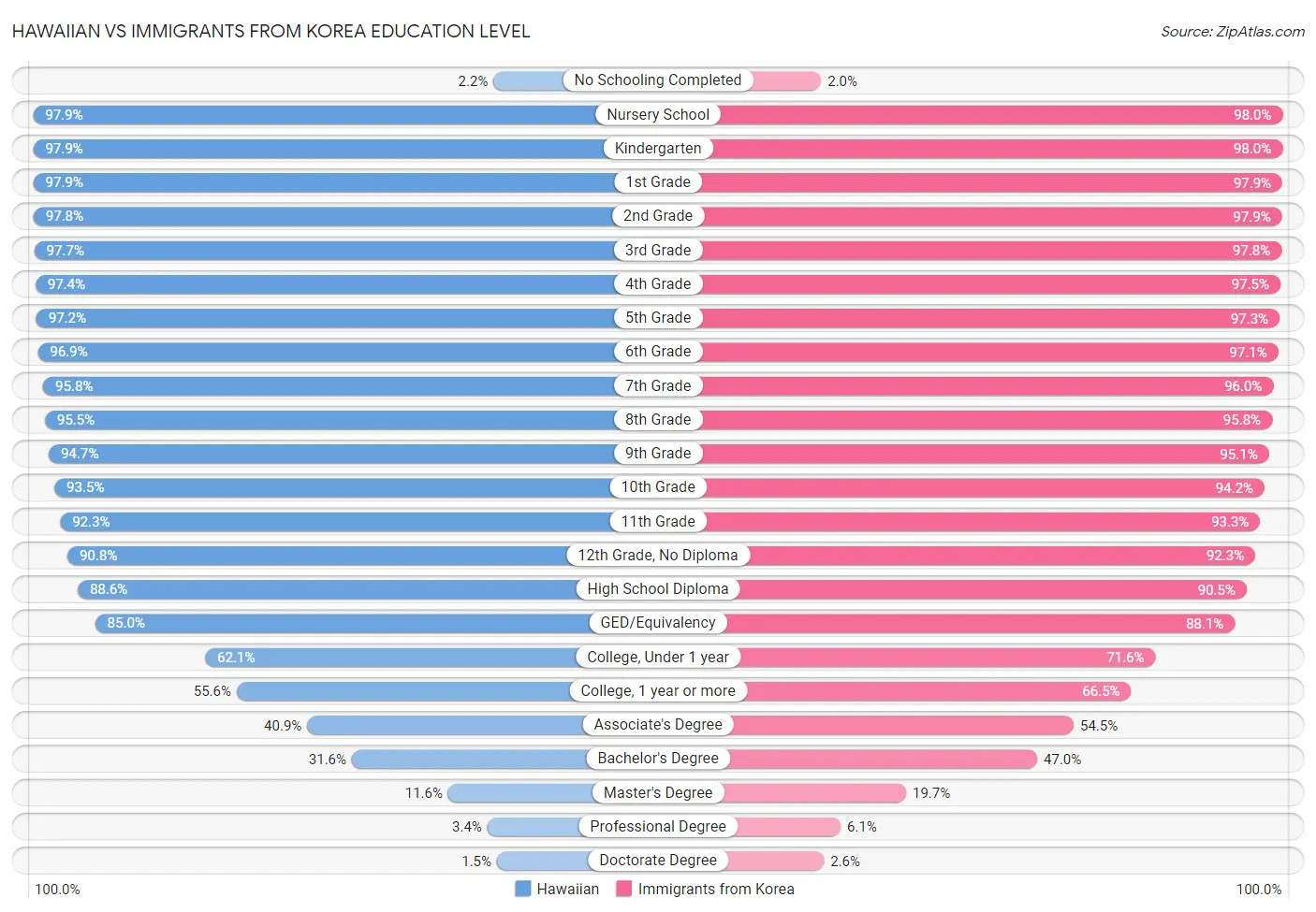 Hawaiian vs Immigrants from Korea Education Level