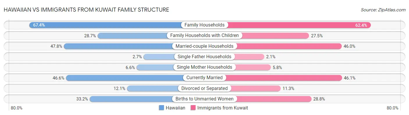 Hawaiian vs Immigrants from Kuwait Family Structure