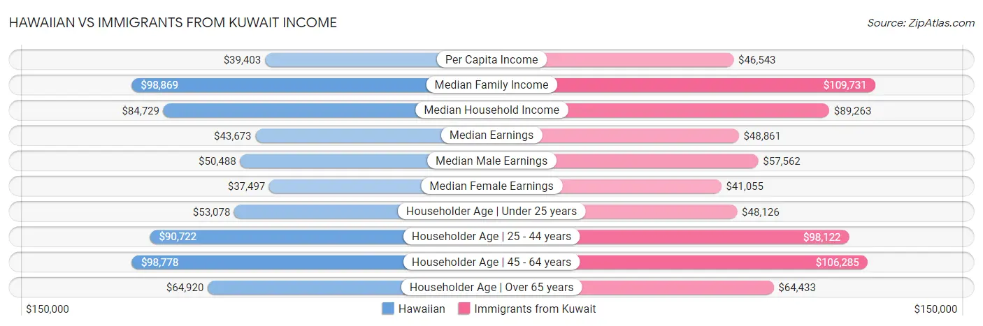 Hawaiian vs Immigrants from Kuwait Income
