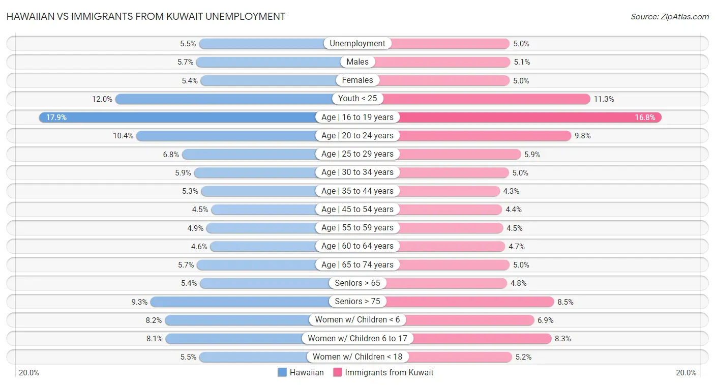 Hawaiian vs Immigrants from Kuwait Unemployment