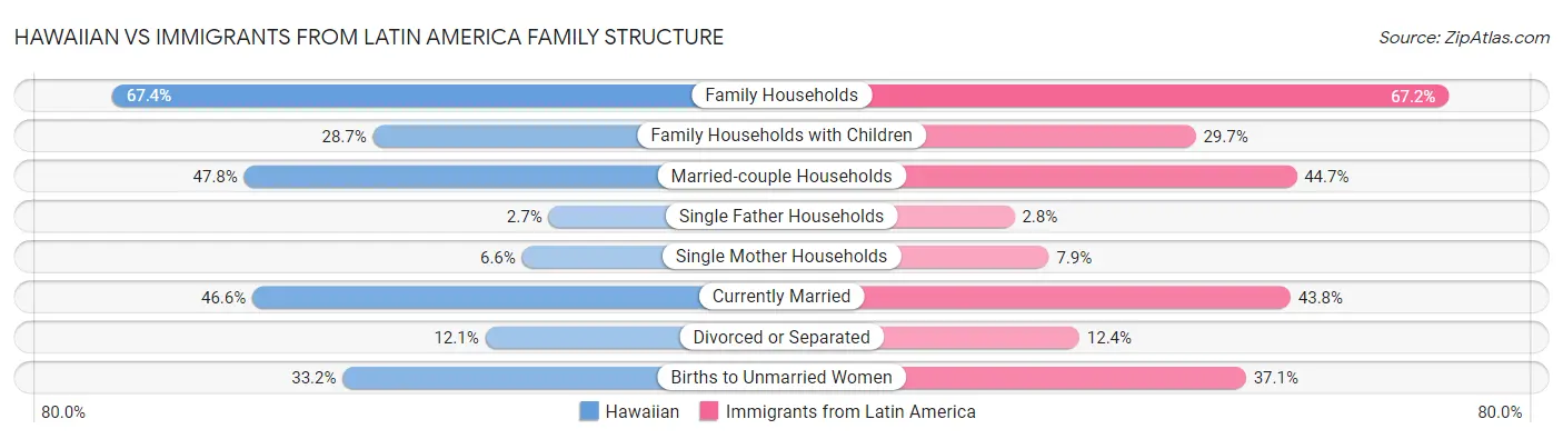 Hawaiian vs Immigrants from Latin America Family Structure