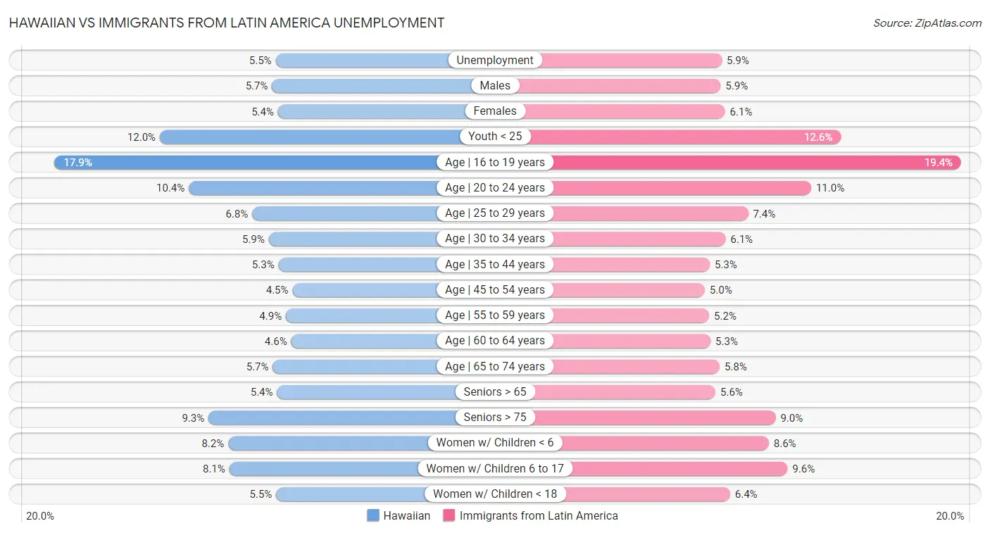 Hawaiian vs Immigrants from Latin America Unemployment