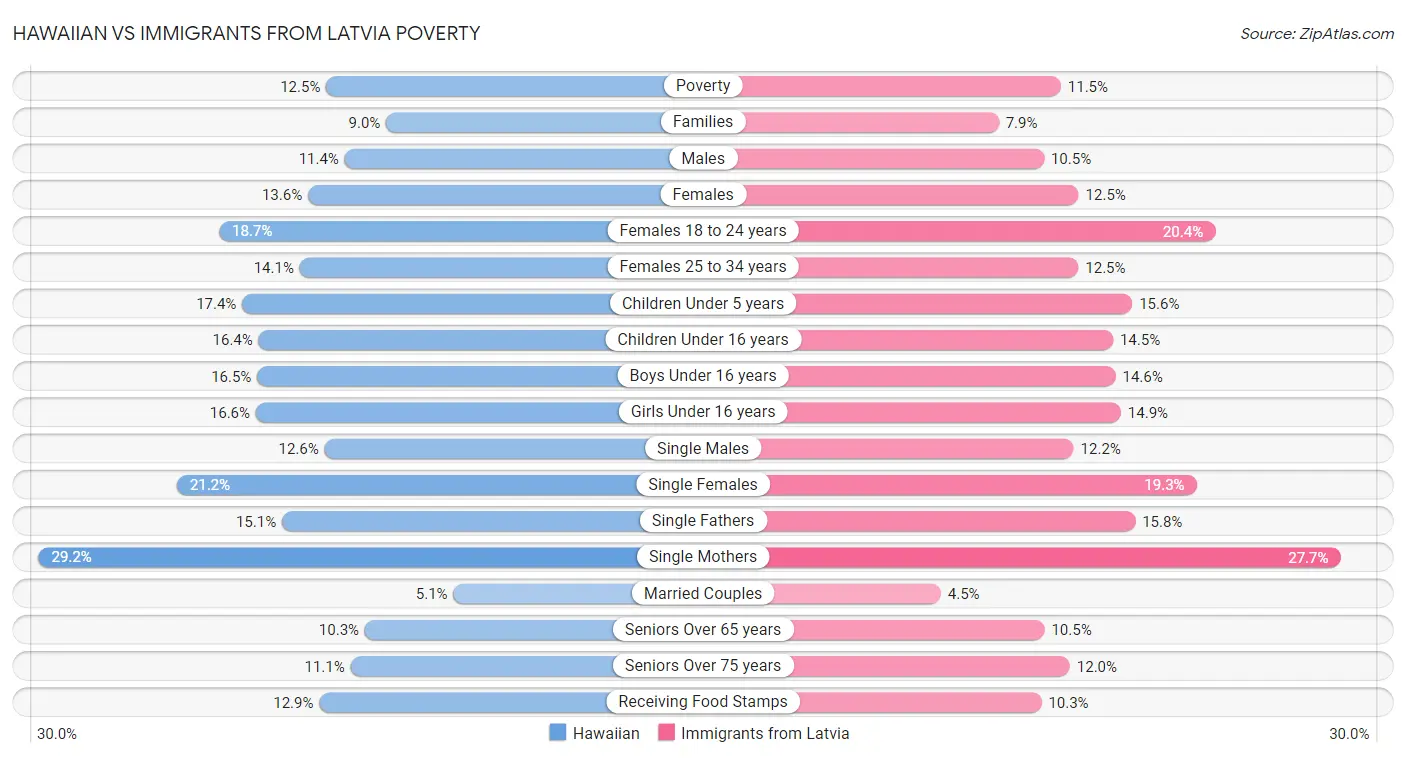Hawaiian vs Immigrants from Latvia Poverty