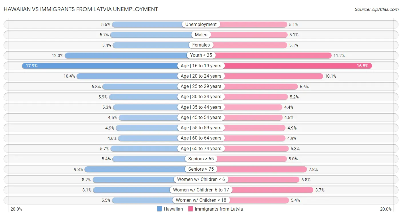Hawaiian vs Immigrants from Latvia Unemployment