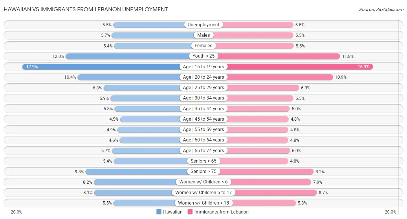 Hawaiian vs Immigrants from Lebanon Unemployment