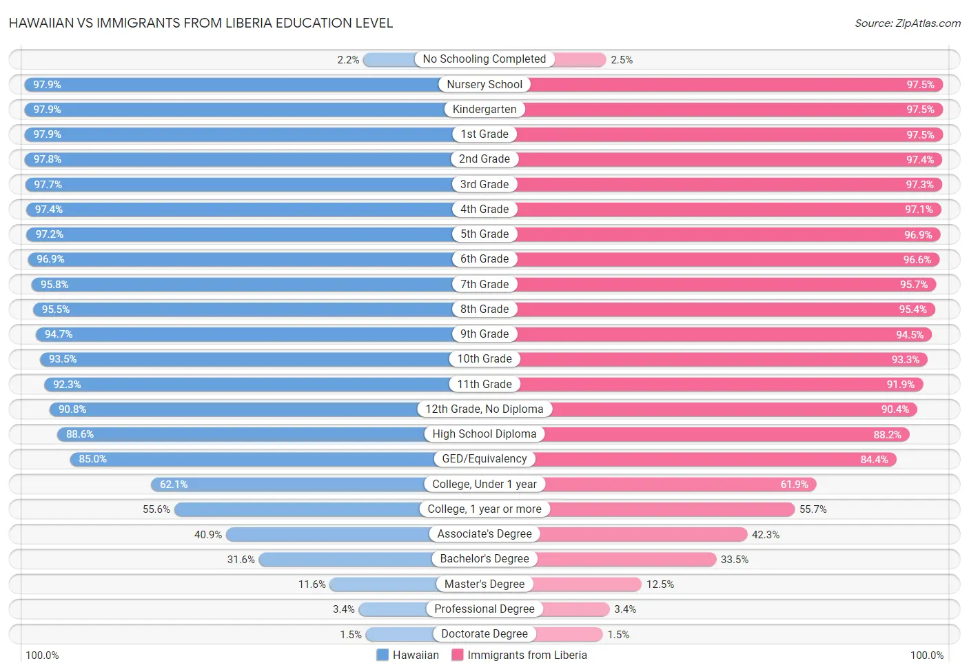 Hawaiian vs Immigrants from Liberia Education Level