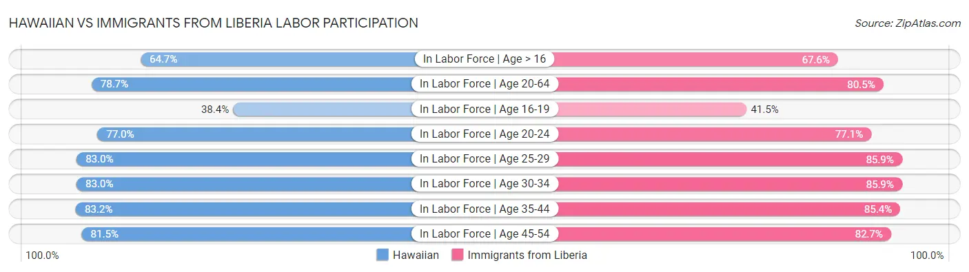 Hawaiian vs Immigrants from Liberia Labor Participation