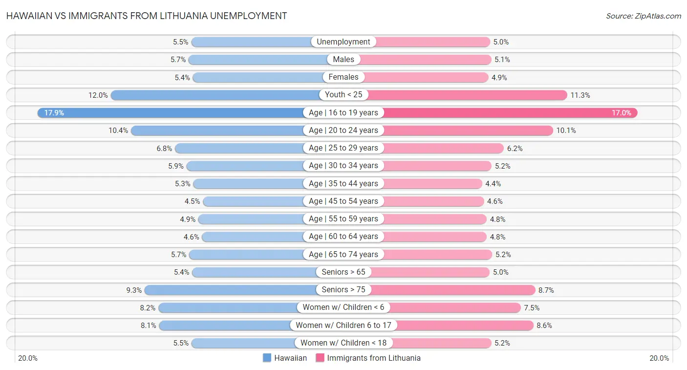 Hawaiian vs Immigrants from Lithuania Unemployment