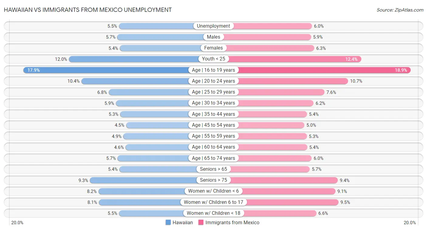 Hawaiian vs Immigrants from Mexico Unemployment