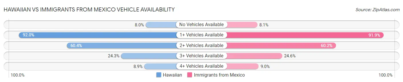 Hawaiian vs Immigrants from Mexico Vehicle Availability