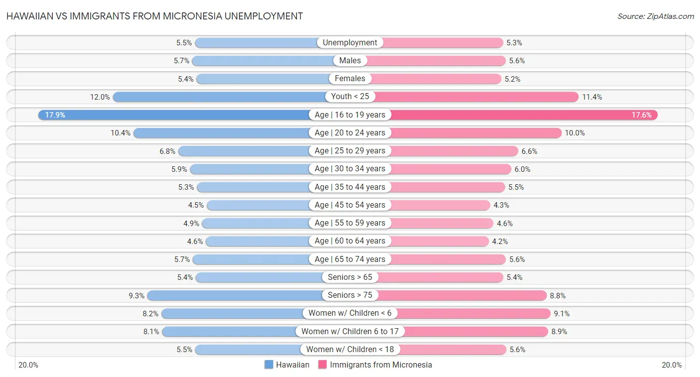 Hawaiian vs Immigrants from Micronesia Unemployment