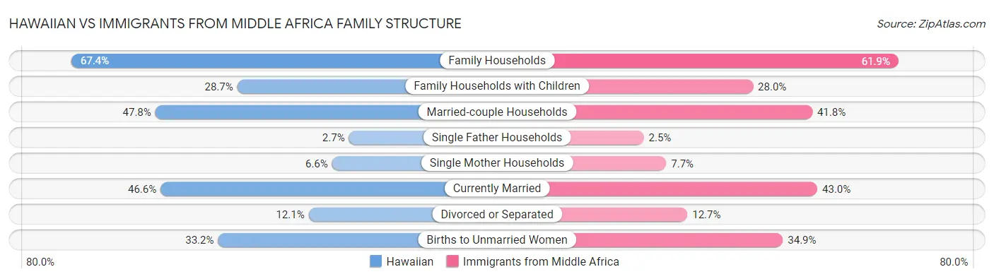 Hawaiian vs Immigrants from Middle Africa Family Structure