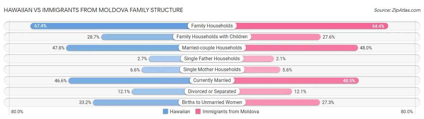 Hawaiian vs Immigrants from Moldova Family Structure