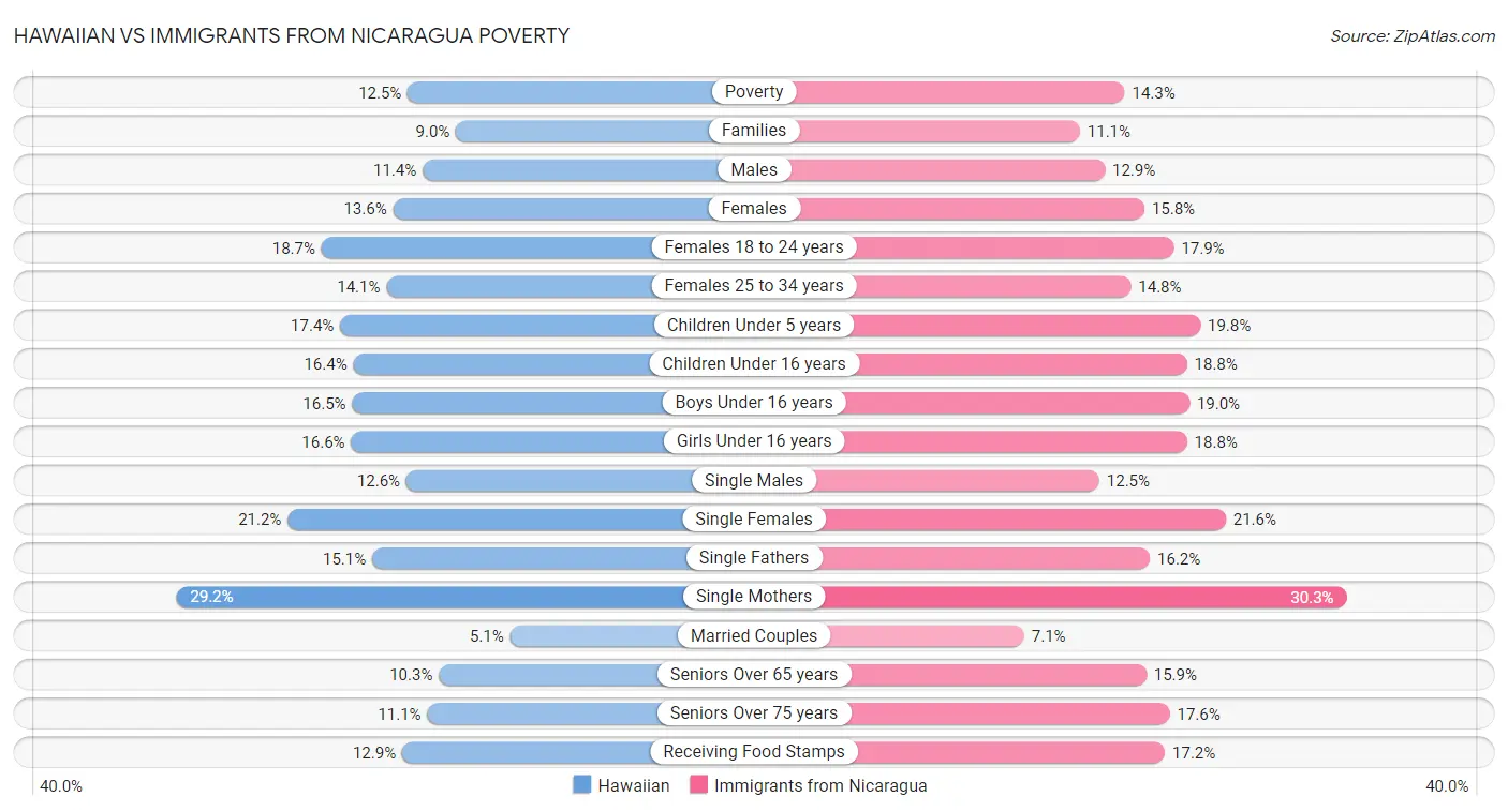 Hawaiian vs Immigrants from Nicaragua Poverty