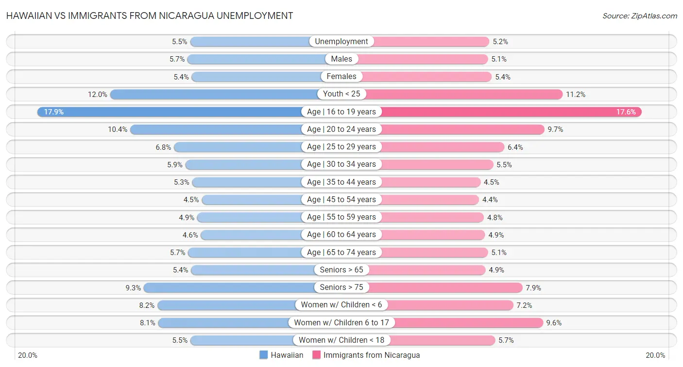 Hawaiian vs Immigrants from Nicaragua Unemployment