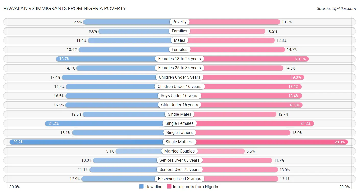 Hawaiian vs Immigrants from Nigeria Poverty