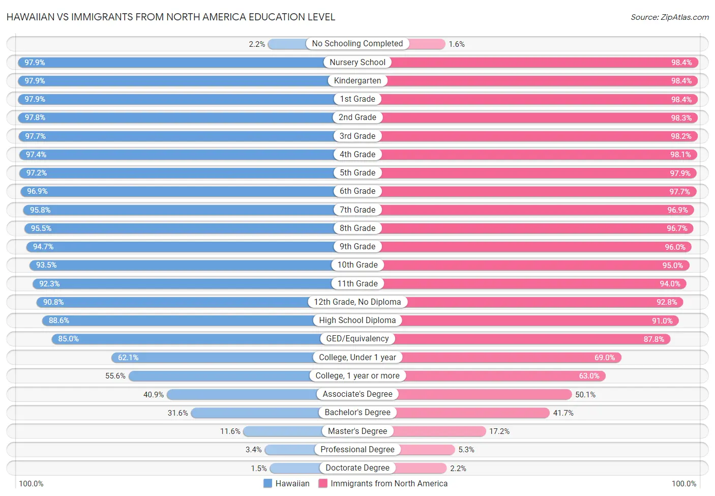 Hawaiian vs Immigrants from North America Education Level