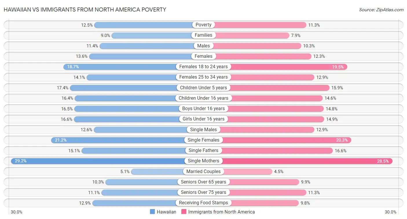 Hawaiian vs Immigrants from North America Poverty