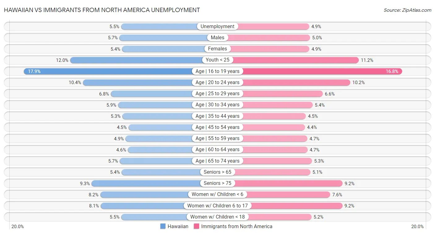 Hawaiian vs Immigrants from North America Unemployment